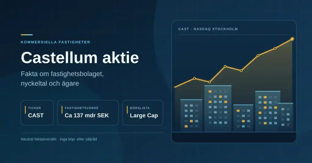 Grafik med rubriken "Castellum aktie" och nyckeltal om fastighetsbolaget – ticker CAST, fastighetsvärde ca 137 mdr SEK och Large Cap – bredvid en illustrerad kontorssiluett med stigande kurva.