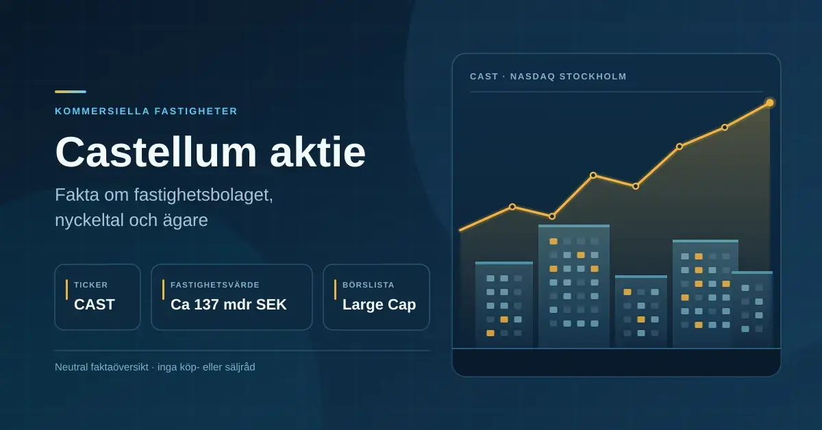 Grafik med rubriken "Castellum aktie" och nyckeltal om fastighetsbolaget – ticker CAST, fastighetsvärde ca 137 mdr SEK och Large Cap – bredvid en illustrerad kontorssiluett med stigande kurva.