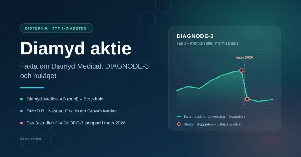 Grafik med rubriken "Diamyd aktie" och ett schematiskt diagram som visar att fas 3-studien DIAGNODE-3 stoppades i mars 2026.