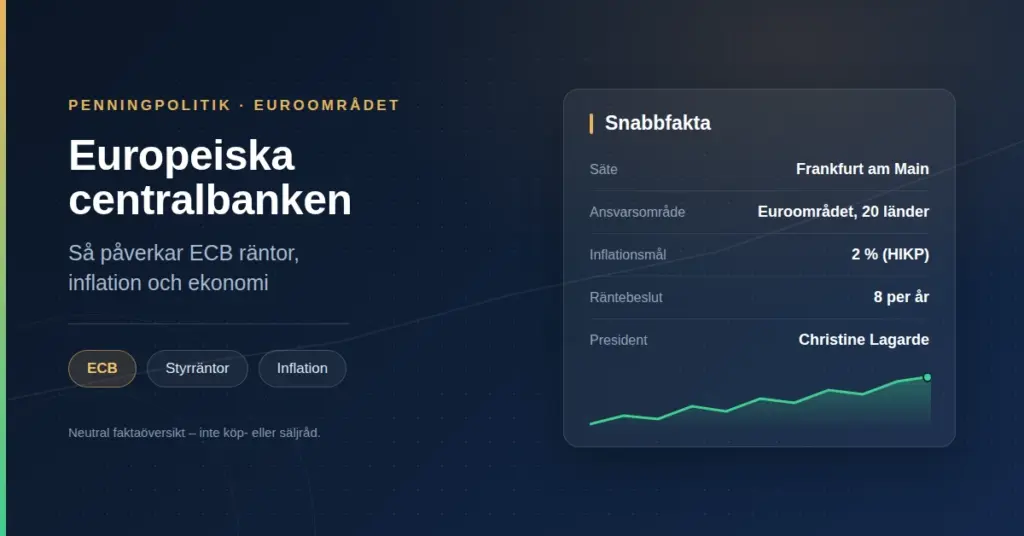 Grafik med rubriken "Europeiska centralbanken" och en faktaruta med säte Frankfurt am Main, ansvarsområde Euroområdet, 20 länder, inflationsmål 2 % (HIKP), räntebeslut 8 per år, president Christine Lagarde.