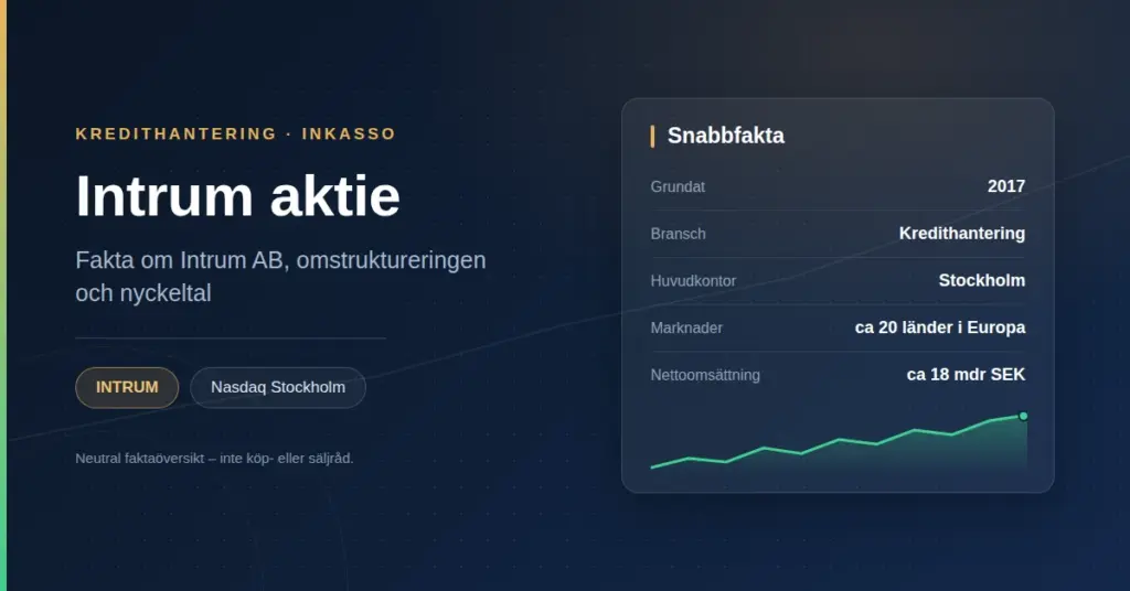 Grafik med rubriken "Intrum aktie" och en faktaruta med grundat 2017, bransch Kredithantering, huvudkontor Stockholm, marknader ca 20 länder i Europa, nettoomsättning ca 18 mdr SEK.