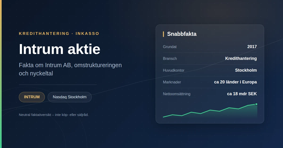 Grafik med rubriken "Intrum aktie" och en faktaruta med grundat 2017, bransch Kredithantering, huvudkontor Stockholm, marknader ca 20 länder i Europa, nettoomsättning ca 18 mdr SEK.