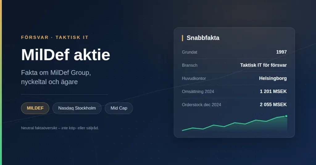 Grafik med rubriken "MilDef aktie" och en faktaruta med grundat 1997, bransch Taktisk IT för försvar, huvudkontor Helsingborg, omsättning 2024 1 201 MSEK, orderstock dec 2024 2 055 MSEK.