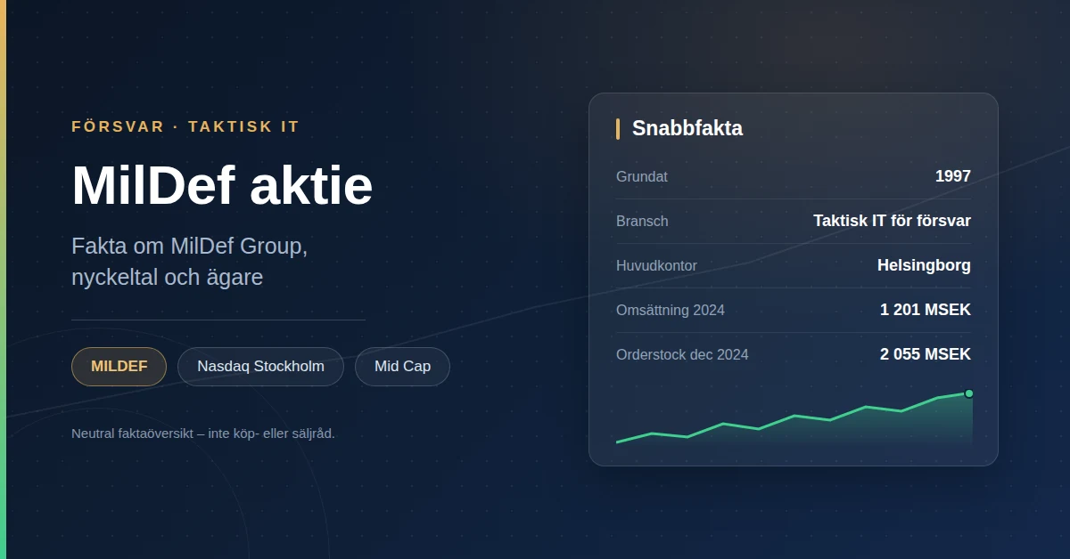Grafik med rubriken "MilDef aktie" och en faktaruta med grundat 1997, bransch Taktisk IT för försvar, huvudkontor Helsingborg, omsättning 2024 1 201 MSEK, orderstock dec 2024 2 055 MSEK.