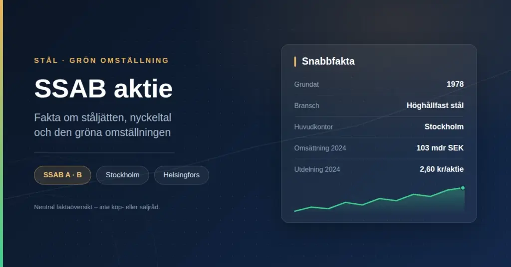 Grafik med rubriken "SSAB aktie" och en faktaruta med grundat 1978, bransch Höghållfast stål, huvudkontor Stockholm, omsättning 2024 103 mdr SEK, utdelning 2024 2,60 kr/aktie.