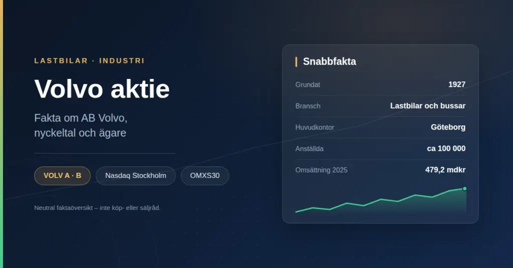 Grafik med rubriken "Volvo aktie" och en faktaruta med grundat 1927, bransch Lastbilar och bussar, huvudkontor Göteborg, anställda ca 100 000, omsättning 2025 479,2 mdkr.